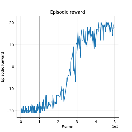 <b>Fig. 2:</b> Learning curve of asynchronous DQN in the game Pong.