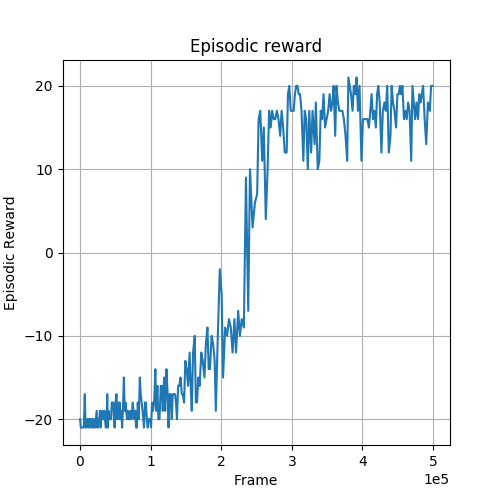 <b>Fig. 1:</b> Learning curve of standard DQN in the game Pong.