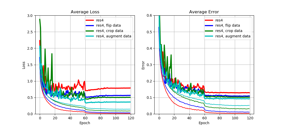 <b>Fig. 7:</b> Impact of data augmentation.