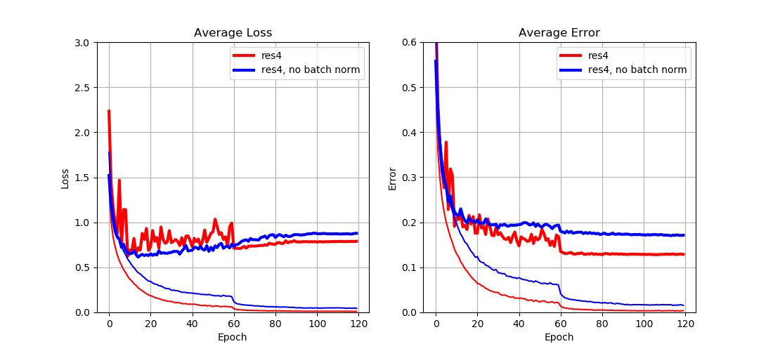 <b>Fig. 4:</b> Impact of batch normalization.