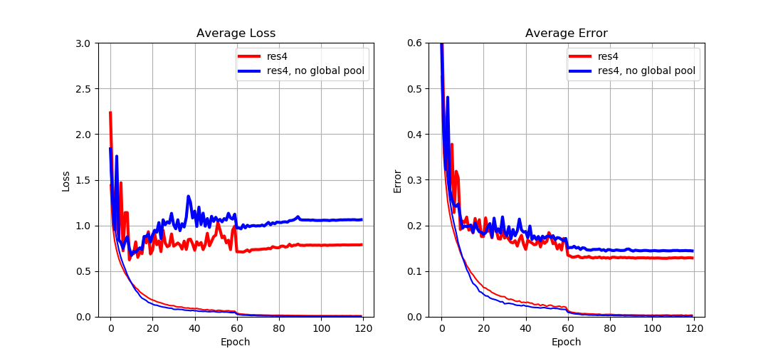 <b>Fig. 5:</b> Impact of global average pooling.