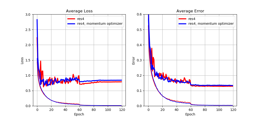 <b>Fig. 8:</b> Comparison of different optimizers.