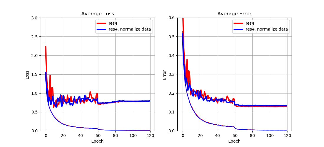 <b>Fig. 6:</b> Impact of data normalization.