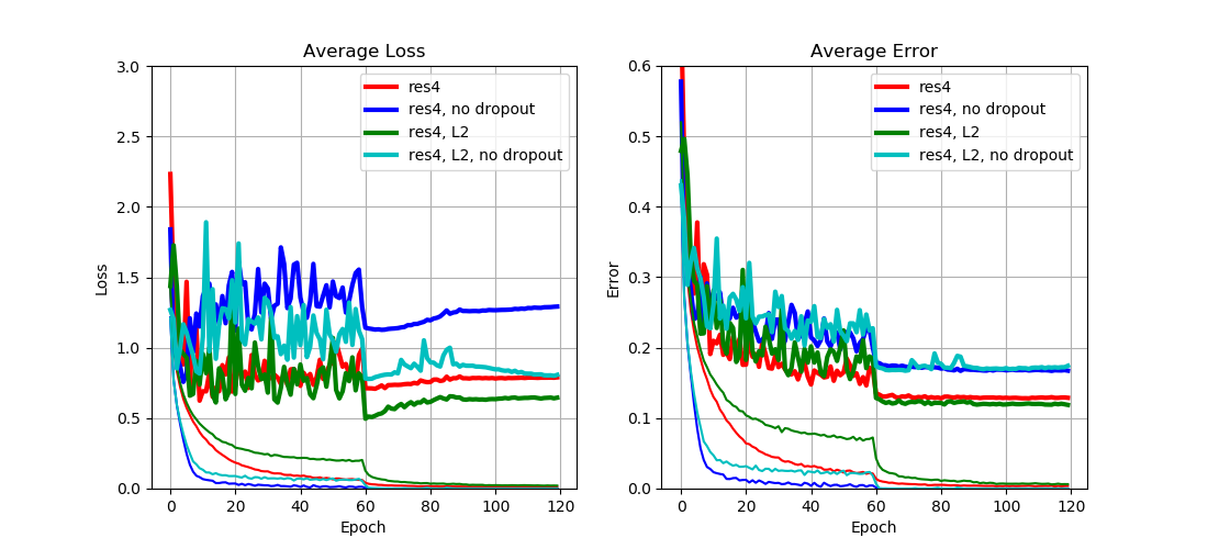 <b>Fig. 3:</b> Comparison of different regularization methods.