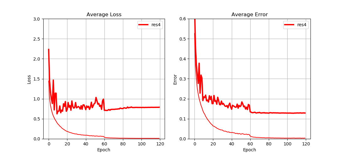 <b>Fig. 1:</b> Performance of the network with default settings.