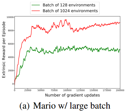 <b>Fig. 3:</b> Average reward in Mario with different batch sizes of environment. (Source: original paper)