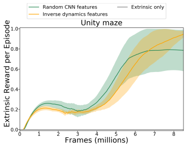 **Fig. 4:** Average reward in Unity maze with combined extrinsic and intrinsic reward. (Source: original paper)