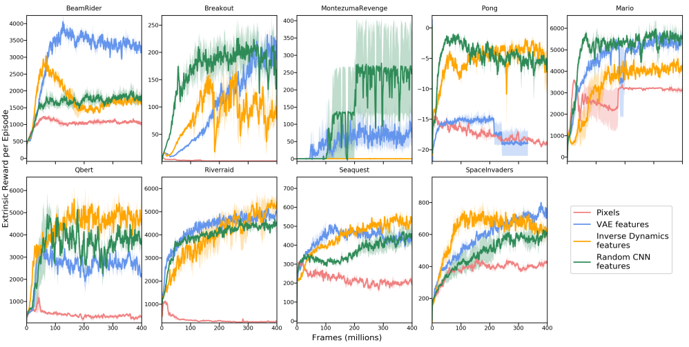 <b>Fig. 2:</b> Average reward across multiple environments with different feature learning methods. (Source: original paper)