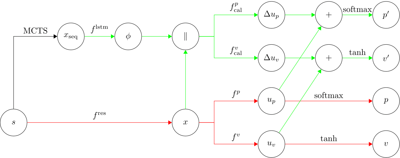 <b>Fig. 3:</b> Modified neural network that takes both the current state and future predictions as input.