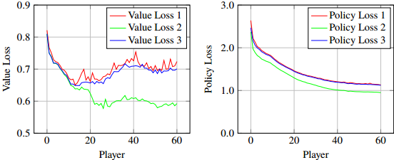 <b>Fig. 5:</b> Average loss over the whole training process.