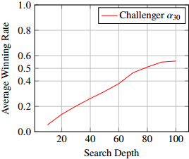 <b>Fig. 6:</b> Average winning rate of the challenger against baseline player.